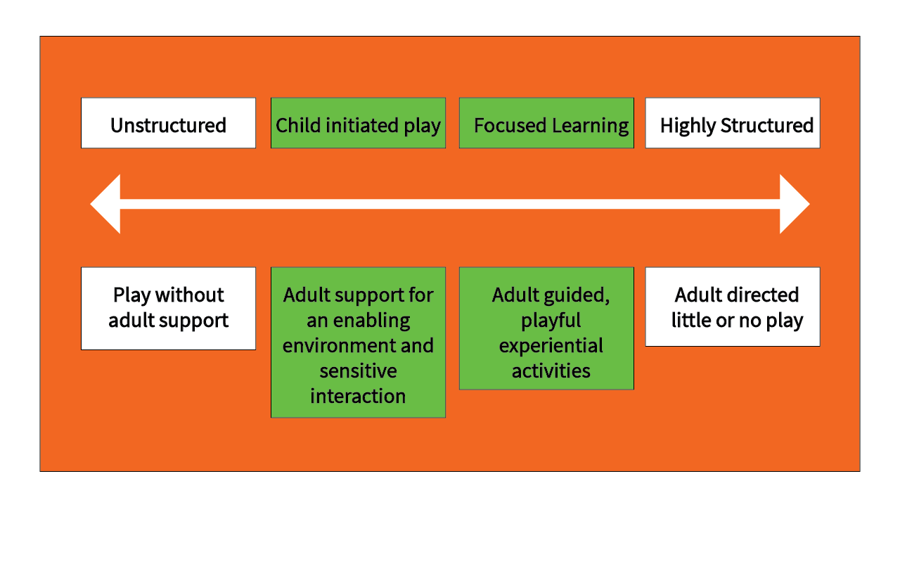 Image of chart showing unstructured vs structured play for learning